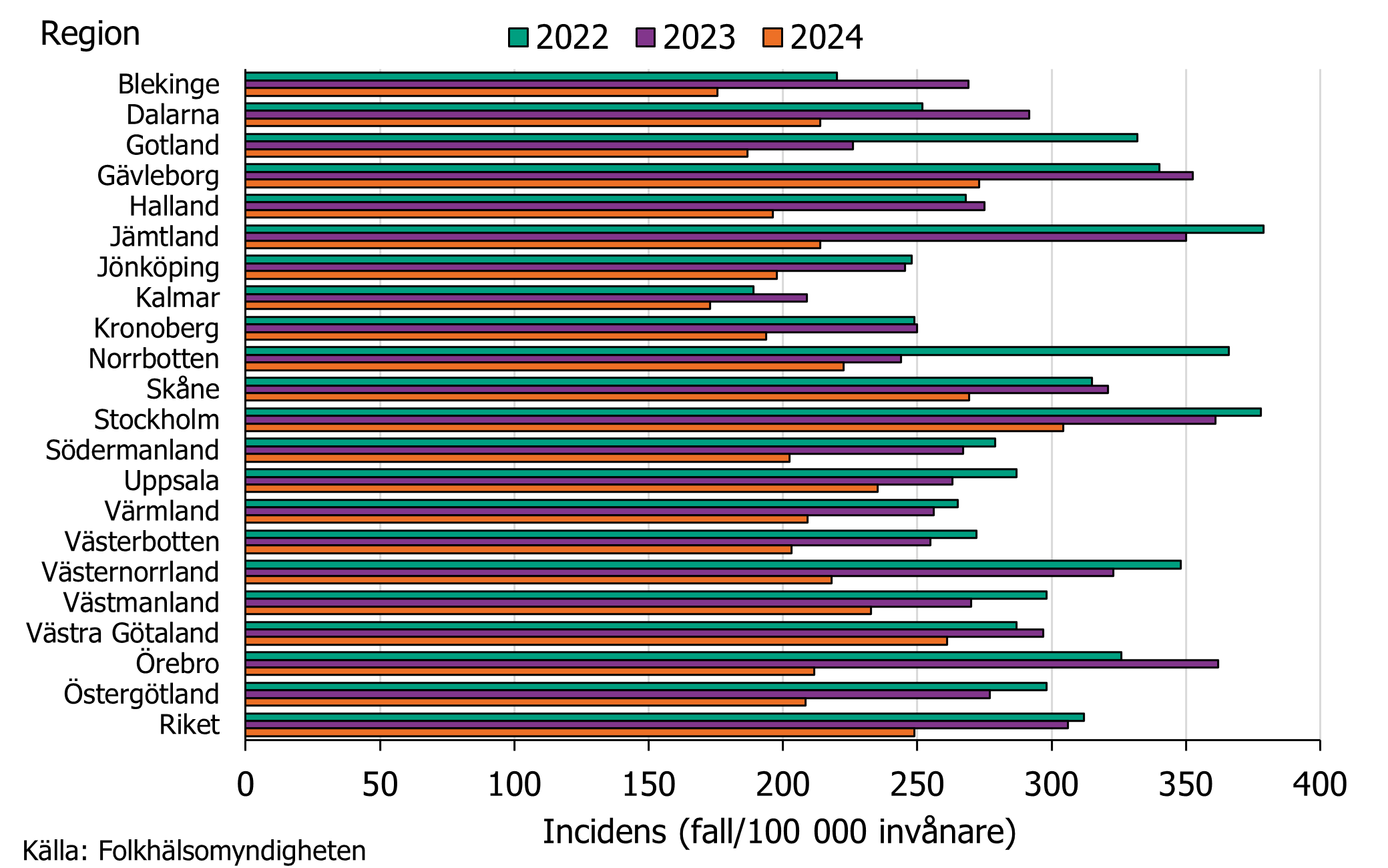 Under 2024 sågs högst klamydiaincidensen i region Stockholm. 