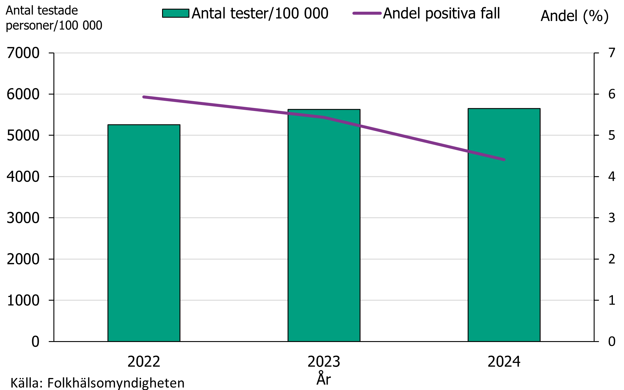 Under 2022-2024 ökade antalet prover undersökta för klamydiainfektion medan andelen positiva fall har minskat. 