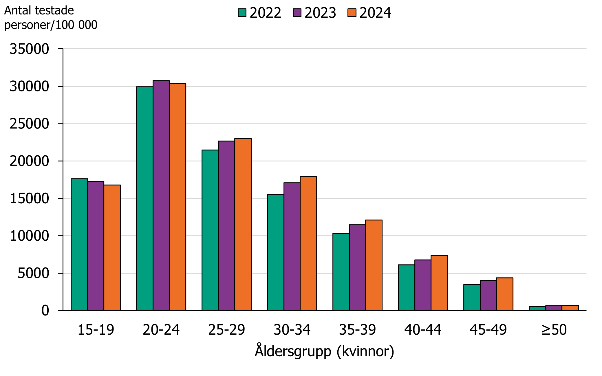 Under 2022-2024 hade åldersgruppen 20–24 år det högsta antalet testade hos kvinnor följt av åldersgruppen 25-29 år. 