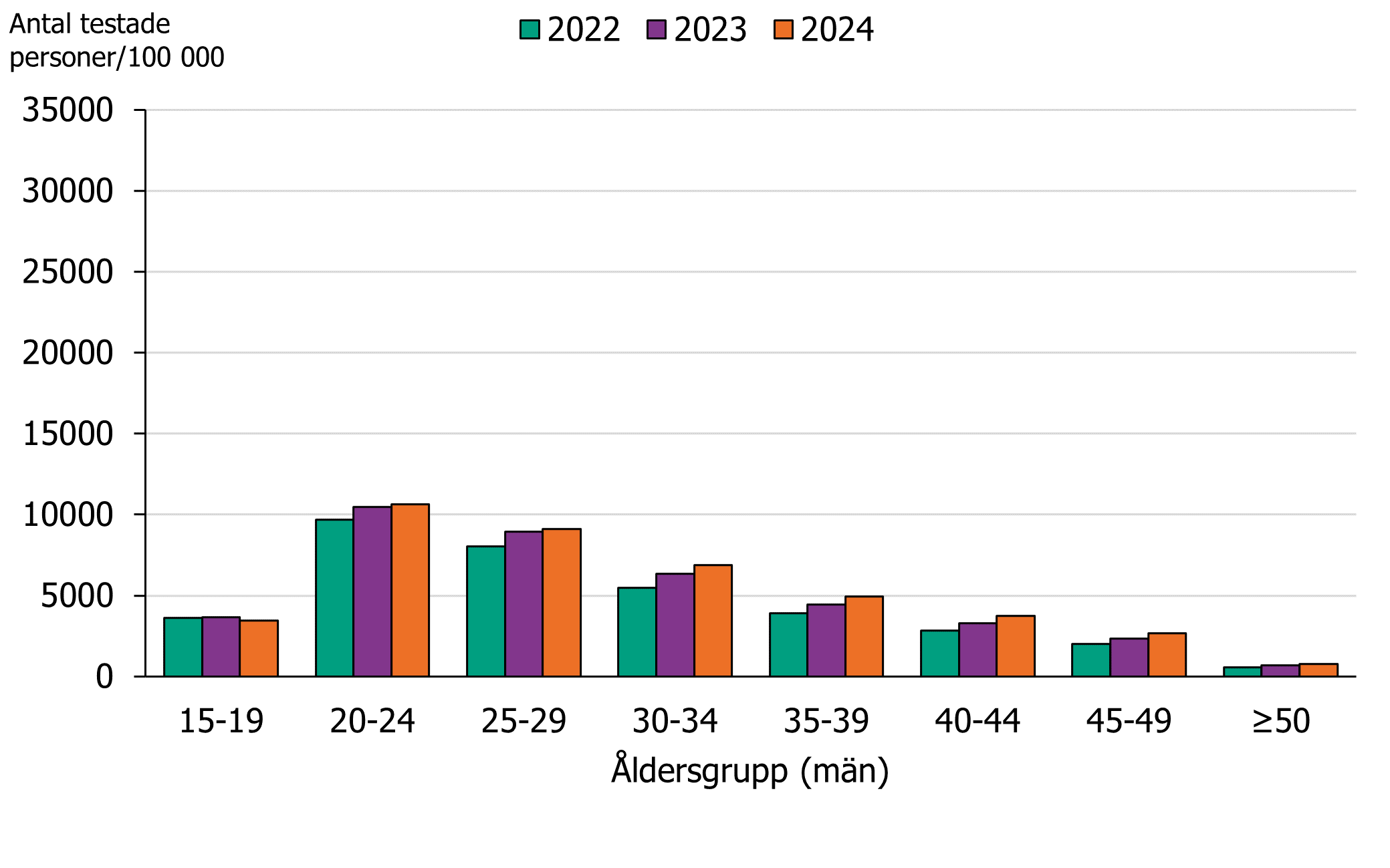 Under 2022-2024 hade åldersgruppen 20–24 år det högsta antalet testade hos män följt av åldersgruppen 25-29 år. 
