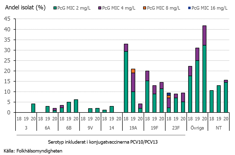 Stapeldiagram över fördelningen av serotyper hos PNSP 2018-20. Gruppen övriga dominerar 2020