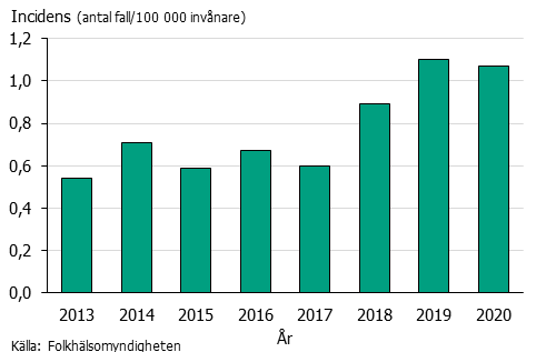 Stapeldiagram över incidens av pnsp fram till 2020. En topp 2019 och liten nedgång 2020.