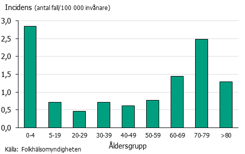 Stapeldiagram över incidens av pnsp per åldersgrupp 2020.