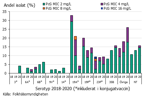 Stapeldiagram över fördelningen av serotyper hos PNSP 2018-20. Gruppen övriga dominerar 2020