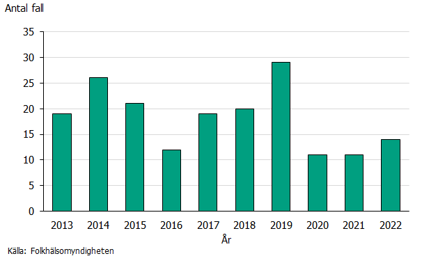 Antalet rapporterade fall av tyfoidfeber har varierat mellan 11 och 29 per år under perioden 2013 till 2022.
