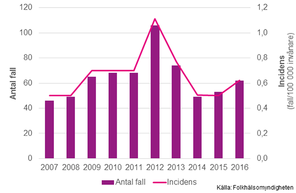 Figur 1. Antal rapporterade fall och incidens av invasiv meningokockinfektion 2007–2016