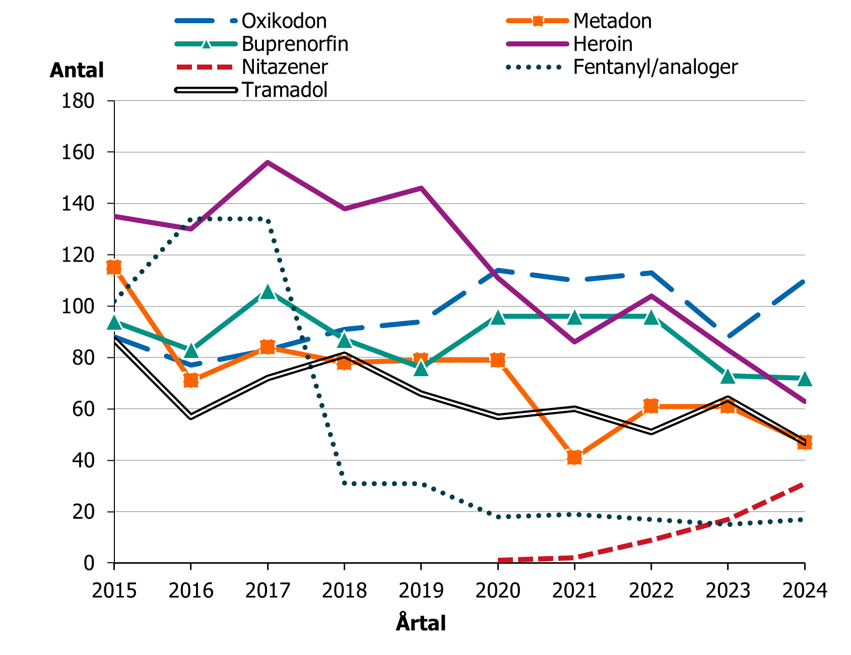 Under det senaste året har dödsfall där oxikodon och nitazener identiferats ökat. För heroin, tramadol och metadon minskade antal dödsfall, medan antalet för fentanyl och buprenorfin var stabilt.