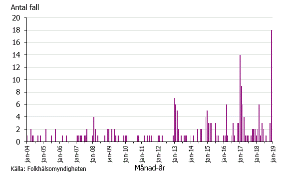 Figur 1. Antal fall av psittakos under åren 2004-2018.