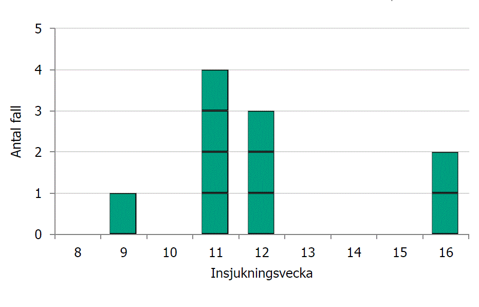 Flest smittade vecka 11 och 12.