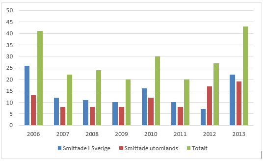 År 2006 och 2013 hade höga antal fall.