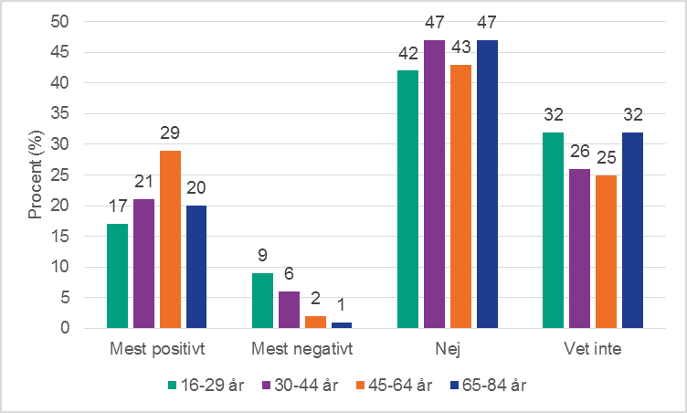 Figur 7. Om pornografi, som man själv eller en sexpartner ser, påverkar ens sexliv. Män, per åldersgrupp. Procent.