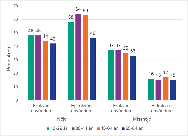 Figur 10. Andel som är i stort sett nöjda eller missnöjda med sexlivet under de senaste tolv månaderna. Män, per åldersgrupp och kategori frekventa användare respektive icke-frekventa användare. 