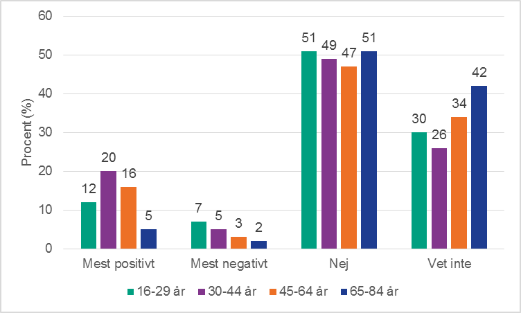 Figur 8. Andelar som uppger att pornografi, som en själv eller en sexpartner ser, påverkar ens sexliv. Kvinnor, per åldersgrupp. Procent.