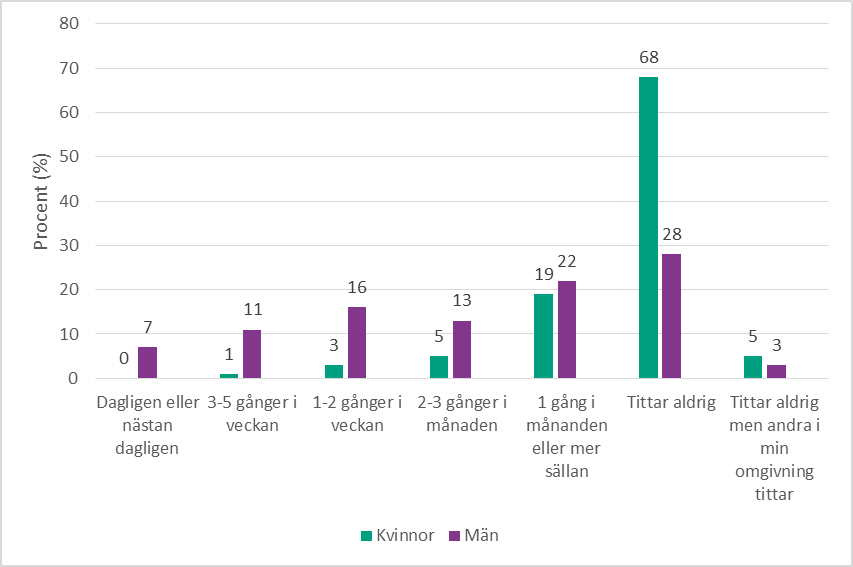 Figur 1. Andelar som avsiktligt tittar på pornografi, per kön. 