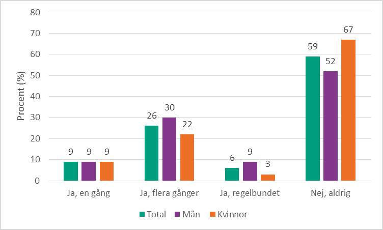 Figur 4. Andel som själva, eller vars partner, använt pornografi för att öka den sexuella upplevelsen. Totalt och per kön