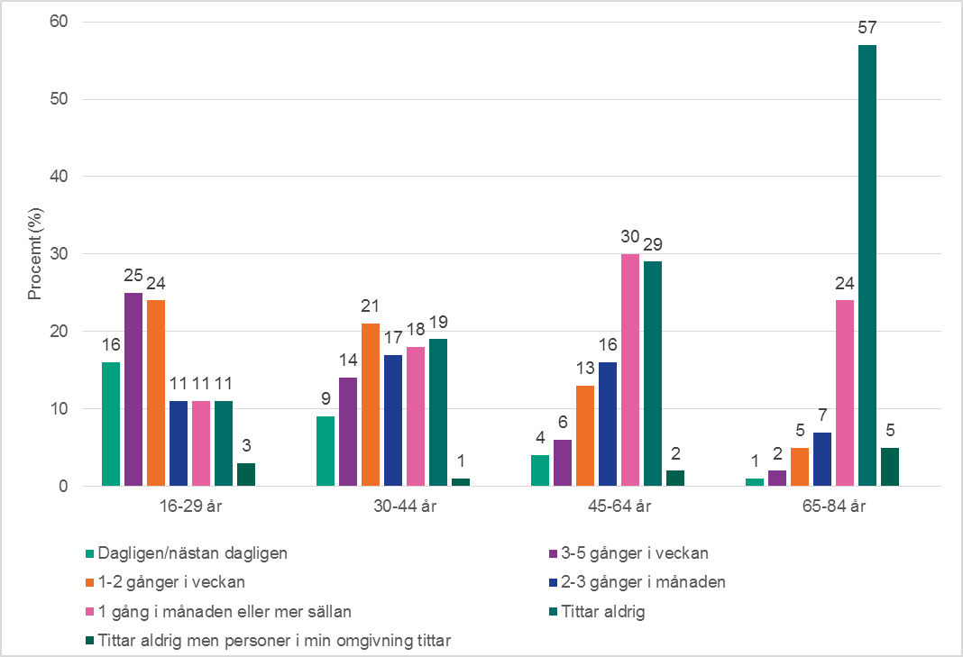 Figur 2 Andel män som avsiktligt tittar på pornografi, per åldersgrupp. Procent. 