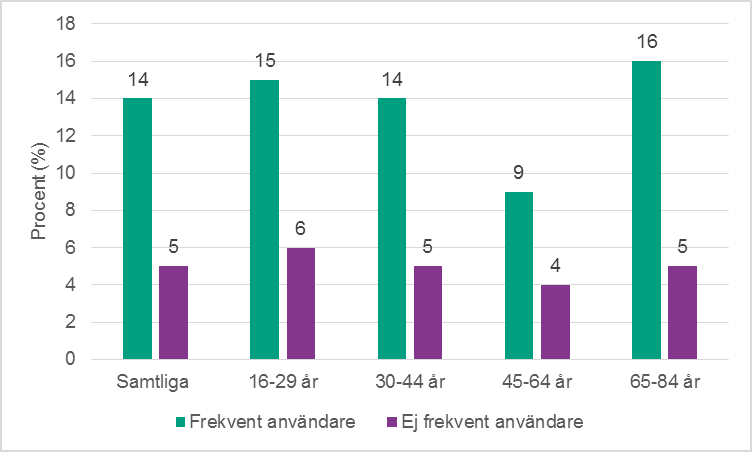 Figur 13. Andel som känner så höga krav på att prestera sexuellt att det upplevs som ett problem. Män, per åldersgrupp. Kategori frekventa användare och icke-frekventa användare.