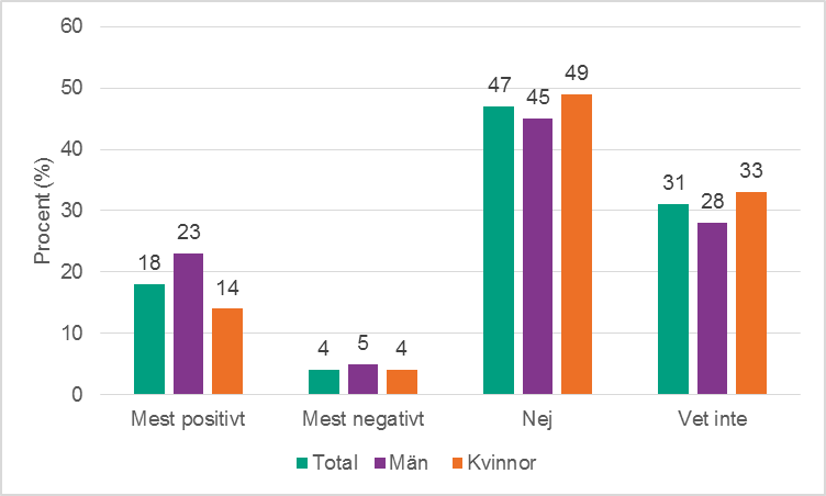 Figur 6. Andel som upplever att pornografi, som de själva eller en partner ser, påverkar sexlivet. Totalt och per kön.