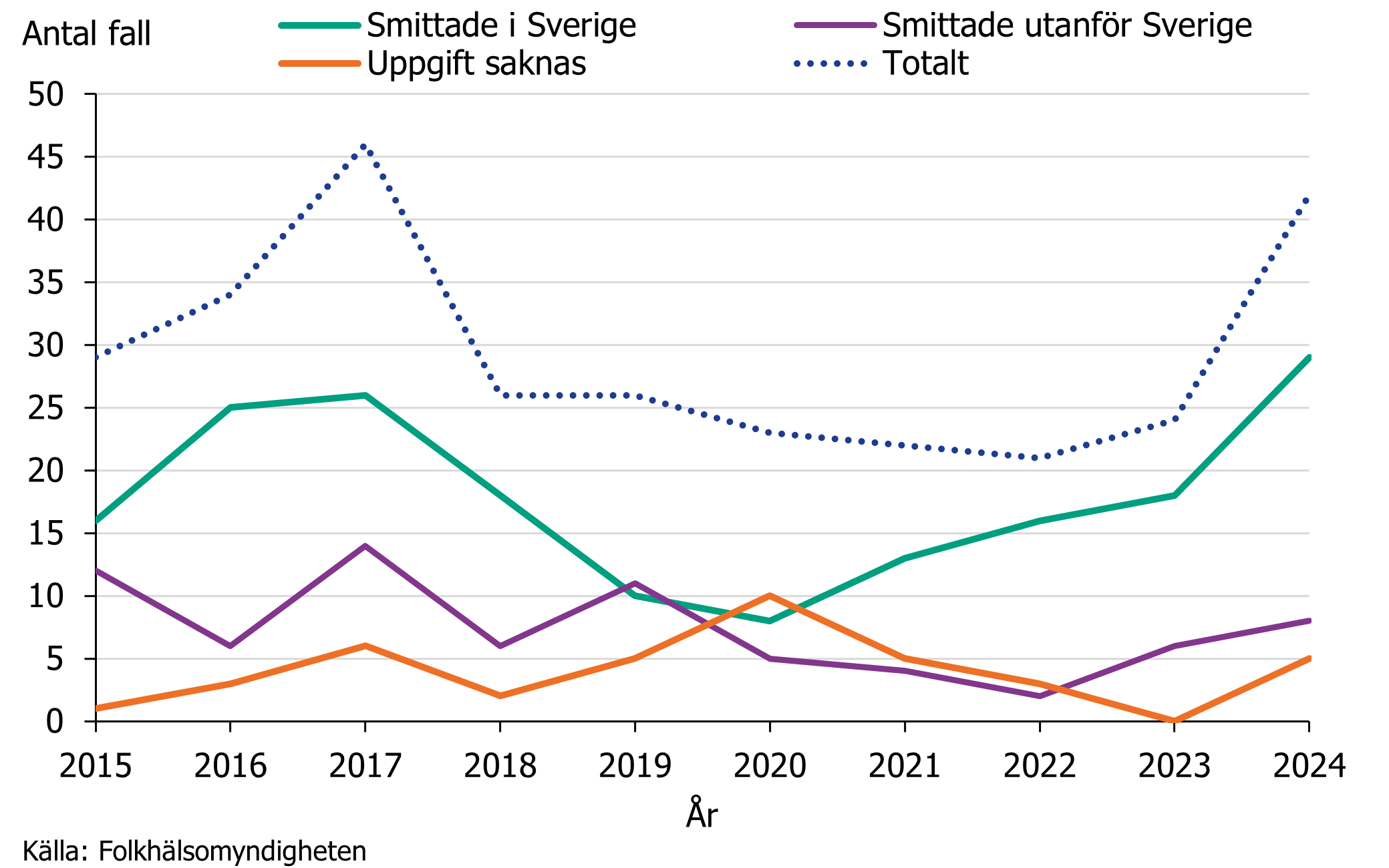Majoriteten av fallen under 2024 hade smittats i Sverige. Källa: Folkhälsomyndigheten.