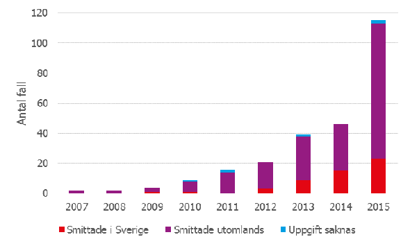 Antal fall av ESBLCARBA anmälda årligen i Sverige, 2007-2015
