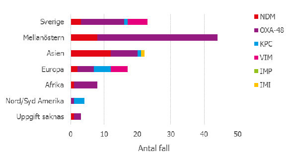 Fördelning av ESBLCARBA-enzym isolerade från rapporterade fall av ESBLCARBA i Sverige 2015, presenterade i förhållande till smittland.