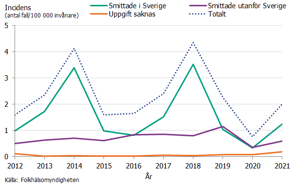 Linjediagram som visar incidensen av fall med VRE för fall smittade i Sverige respektive utomlands samt totalt. Tydliga toppar ses vissa år då det skett större smittspridningar. Källa: Folkhälsomyndigheten.