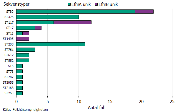 Liggande stapeldiagram som visar antal fall av respektive ST för unika isolat av VRE. Källa: Folkhälsomyndigheten.