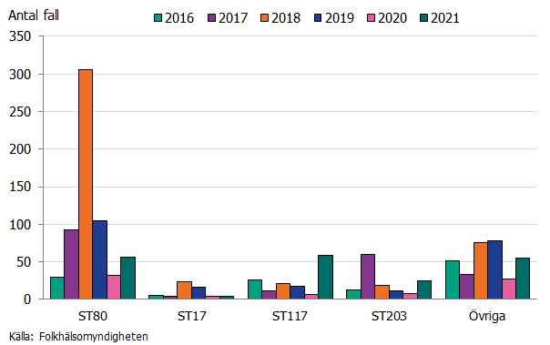 Stående stapeldiagram som visar de vanligaste förekommande sekvenstyperna bland vankomycinresistenta E. facium. Till skillnad från tidigare år är ST117 vanligast 2021. Tidigare år har ST 80 varigt mvanligast förekommande. Källa: Follkhälsomyndigheten.
