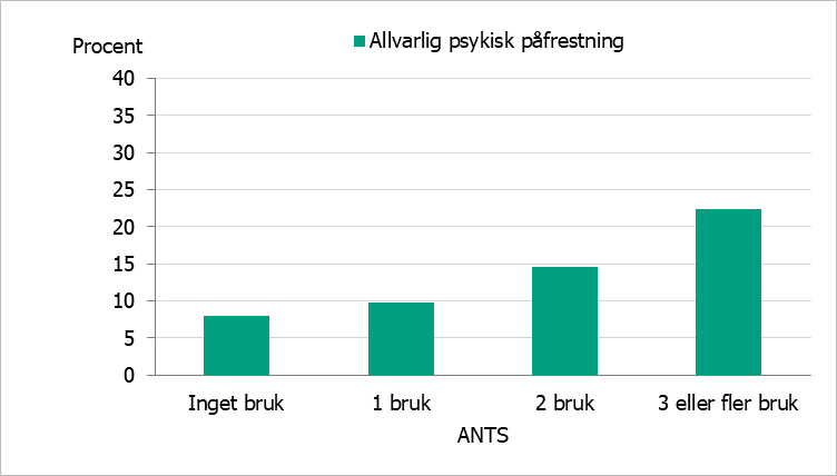 Figuren visa andel med allvarlig psykisk påfrestning och som har noll, ett, två och tre eller fler bruk. Andelen med allvarlig psykisk påfrestning är 8 procent bland personer utan bruk, 10 procent bland personer med ett bruk, 15 procent bland personer med två bruk och 22 procent bland personer med tre eller fler bruk. 