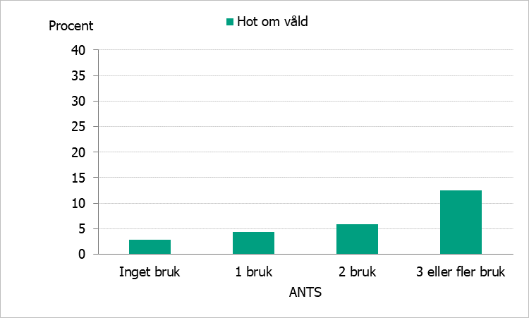 Figuren visa andel som uppger att de utsatts för hot om våld och som har noll, ett, två och tre eller fler bruk. Andelen som utsatts för hot om våld är 2,9 procent bland personer utan bruk, 4,3 procent bland personer med ett bruk, 5,9 procent bland personer med två bruk och 12,5 procent bland personer med tre eller fler bruk.