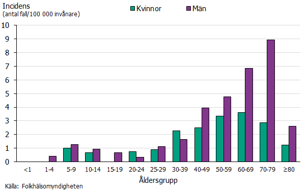 Incidensen är högst bland medelålders och äldre män. Källa: Folkhälsomyndigheten.