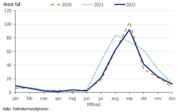 Flest fall rapporterades i augusti och september varje år. Källa: Folkhälsomyndigheten.