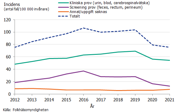 Linjediagrammet visar incidensen av ESBL uppdelat per typ av prov samt totalt under åren 2012-2021. Den totala incidensen likt incidensen för screeningprov (feces, rectum, perineum) har ökat fram till 2016 men därefter minskat.  För kliniska prover (urin, blod cerebrospinalvätska) ökade incidensen fram till år 2019. Likt den totala incidensen och incidensen för screeningprover minskade incidensen för kliniska prover kraftigt mellan 2019 och 2020 för att sedan plana ut under 2021. Källa: Folkhälsomyndigheten