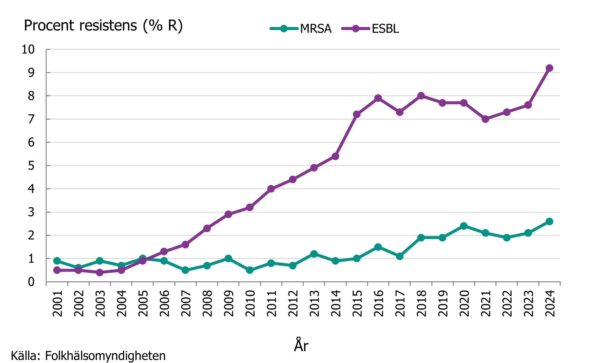 Andelen ESBL bland E. coli och andelen MRSA bland S. aureus isolerade från blod ökar för varje år.