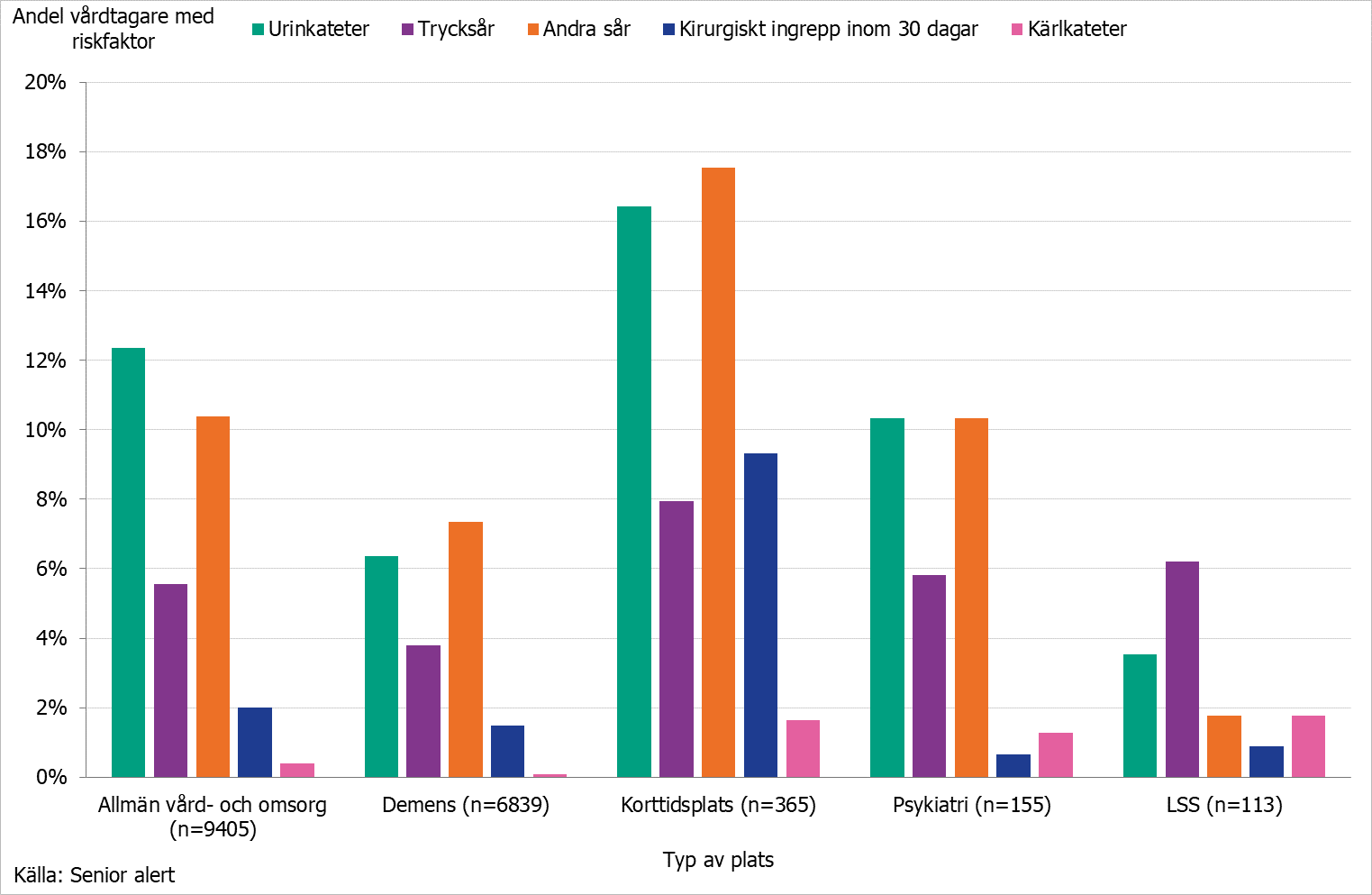 Stapeldiagram som visar förekomst av riskfaktorer hos vårdtagare på särskilt boende per typ av plats år 2021. n anger antalet vårdtagare. Källa senior alert.