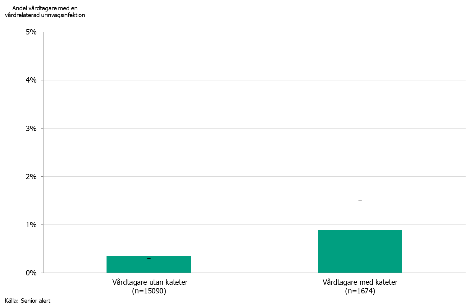 Stapeldiagram som visar andel vårdtagare med en vårdrelaterad urinvägsinfektion uppdelad på förekomst av kateter år 2021. n anger antalet vårdtagare. Vertikala streck på staplarna visar 95-procentigt konfidensintervall. Källa senior alert.