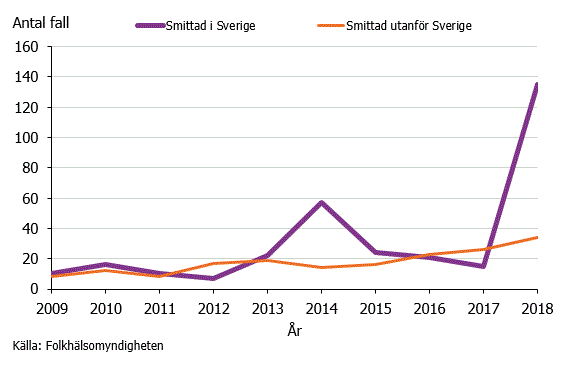 Figur 1. Antal fall och smittland för vibrioinfektion unde åren 2009-2018.