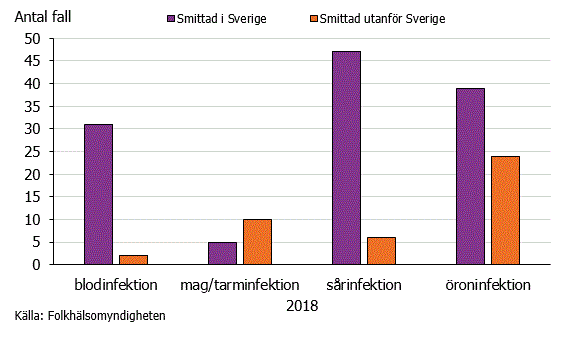 Figur 3. Antal fall för olika typer av vibrioinfektioner under 2018. 