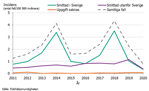 Linjediagram över incidensen av VRE. Två toppa 2014 och 2018. Kraftig nedgång 2020.