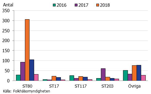 Stapeldiagram över fördelning av sekvenstyper hos E. faecium 2016-2020