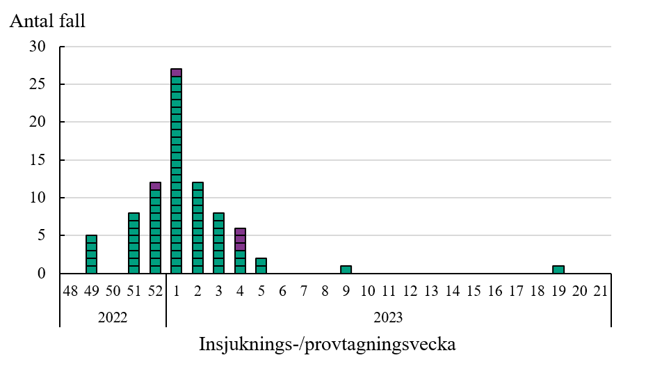 Figuren visar att de personer som identifierats tillh&ouml;ra utbrottet har insjuknat eller provtagits vecka 49 2022 till vecka 19 2023.