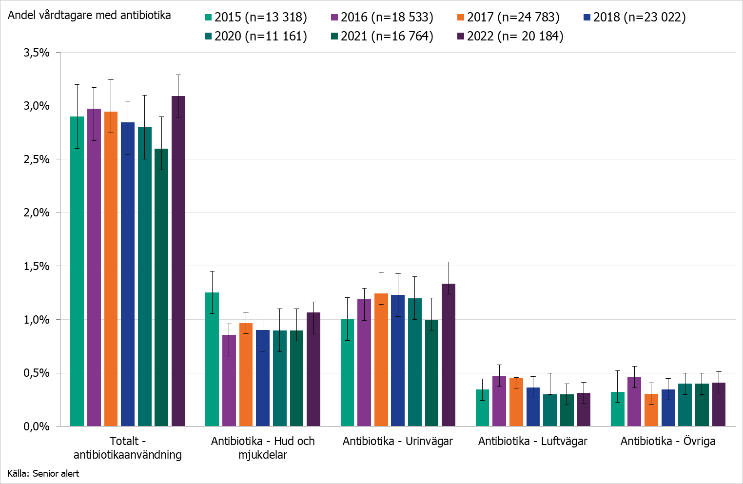 Andel vårdtagare med antibiotikabehandling på vård- och omsorgsboende för äldre på dagen för HALT-mätning 2015–2022.