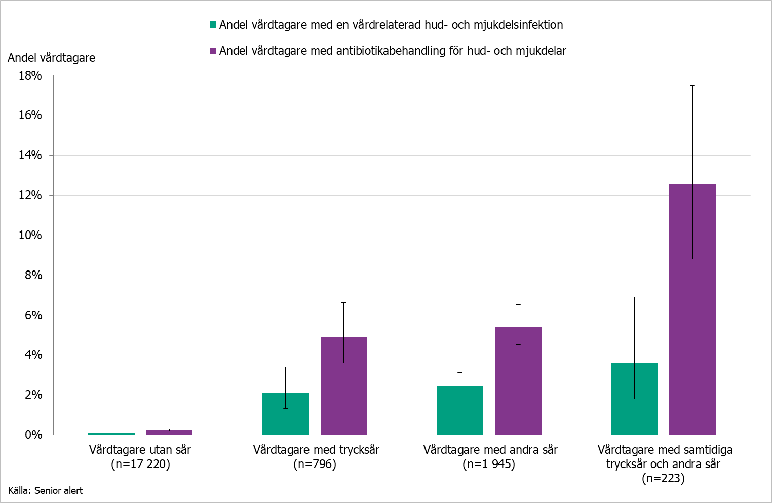 Andel vårdtagare med en vårdrelaterad hud- och mjukdelsinfektion samt antibiotikabehandling uppdelad på förekomst av sår på mätdagen. 