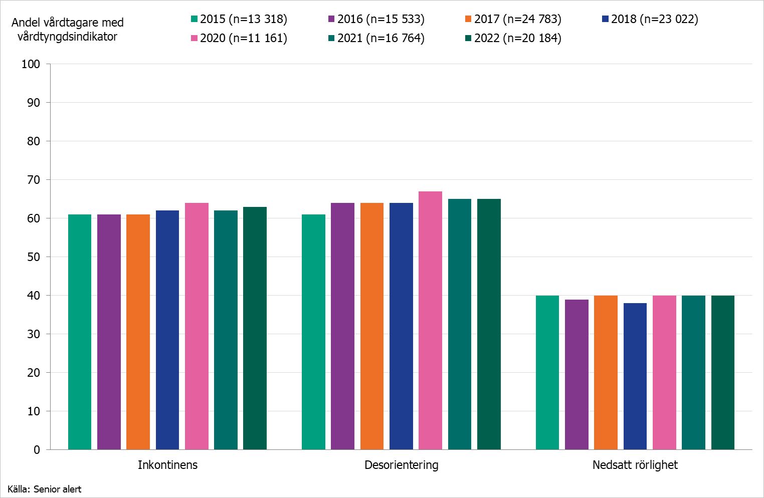 Förekomst av vårdtyngdsindikatorer hos vårdtagare på vård- och omsorgsboende för äldre år på mätdagen 2015–2022. 