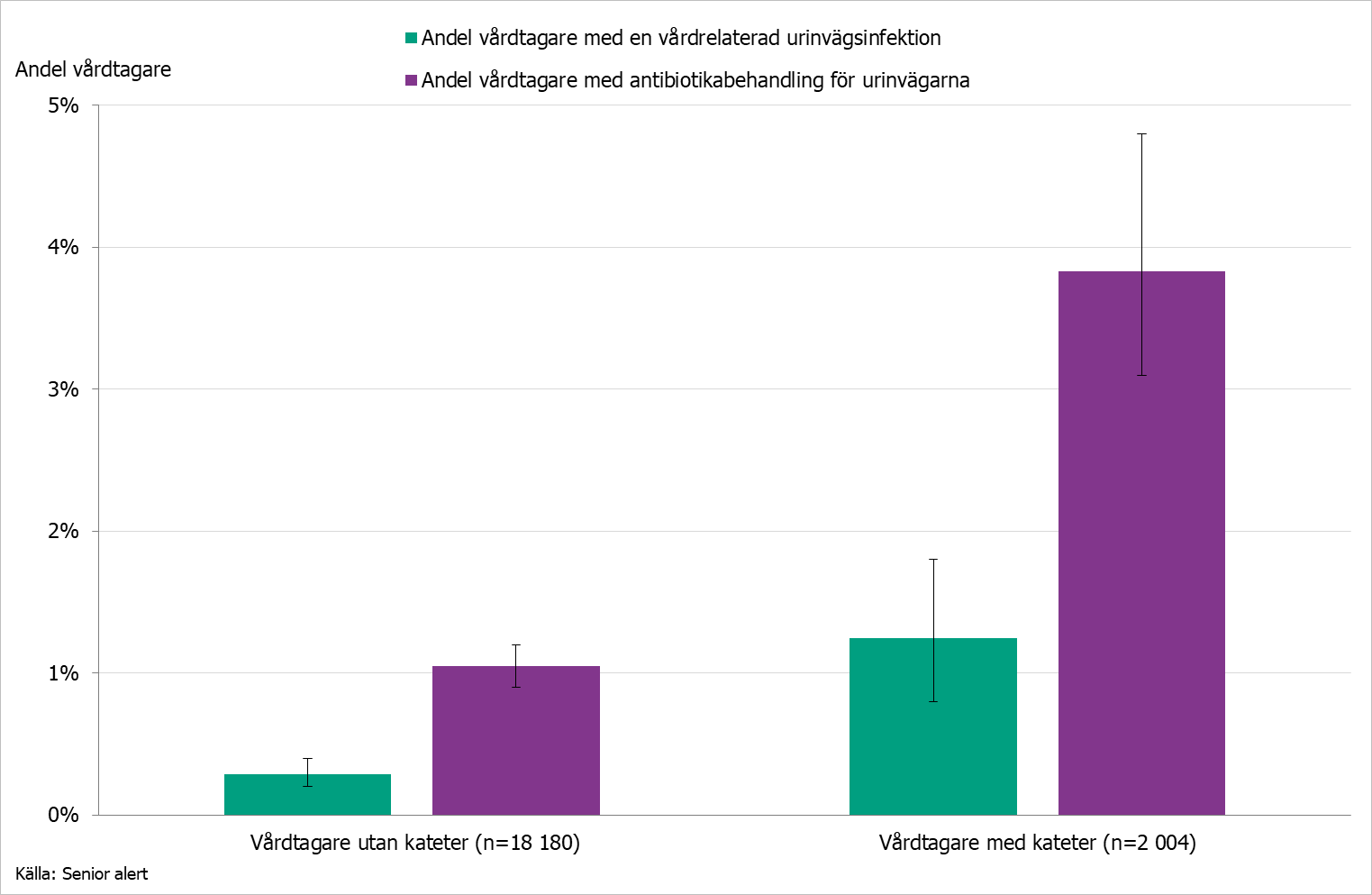 Andel vårdtagare med en vårdrelaterad urinvägsinfektion samt antibiotikabehandling uppdelad på förekomst av kateter på mätdagen.