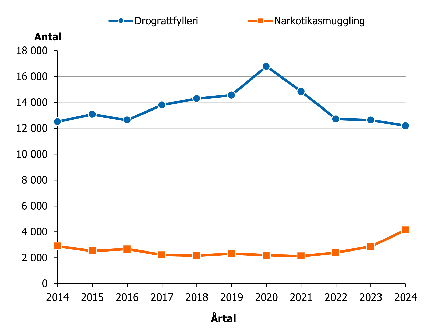 Antal drograttfylleri brott har minskat sedan 2020 och är nu på samma nivå som 2014 medan antal narkotikasmuggling har legat på ungefär samma nivå från 2014 till 2021 men vände därefter uppåt. En tydlig ökning ses från 2023 till 2024.