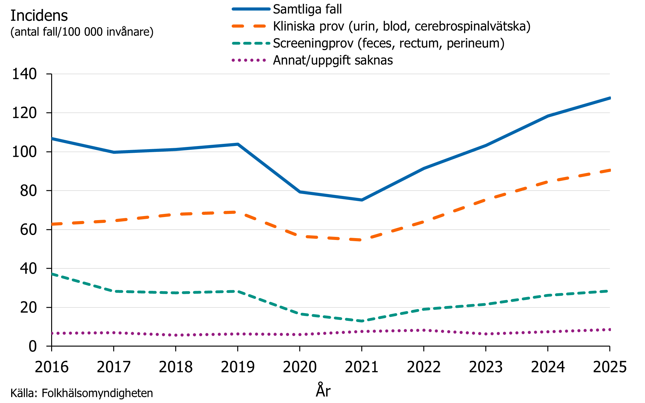 Efter en nedg&aring;ng av incidensen i samband med covid-19 pandemin 2020&ndash;2021 ses nu en uppg&aring;ng av framf&ouml;rallt kliniska prover, till h&ouml;gre niv&aring;er &auml;n innan pandemin. 