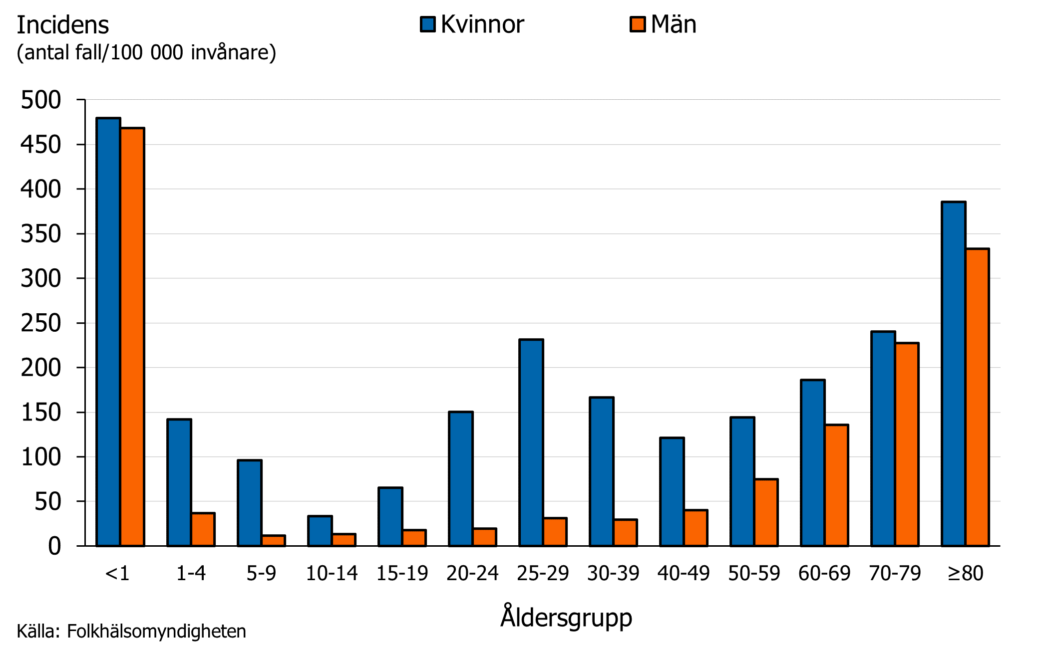 Barn under 1 &aring;r hade den h&ouml;gsta incidensen, f&ouml;ljt av &aring;ldersgruppen 80 &aring;r och &auml;ldre.