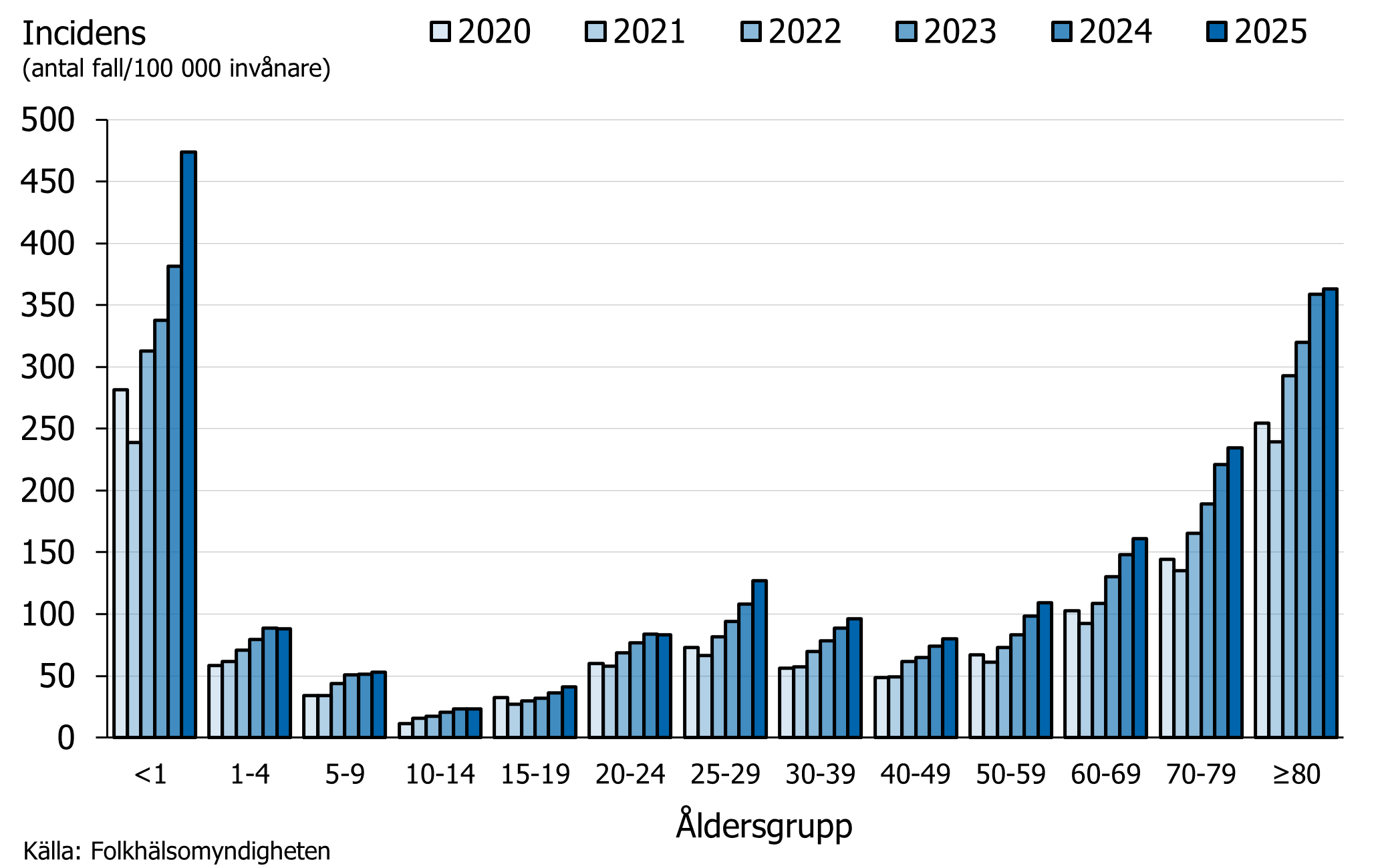 Barn under 1 &aring;r hade den h&ouml;gsta incidens&ouml;kningen f&ouml;ljt av &aring;ldersgruppen 25&ndash;29 &aring;r.