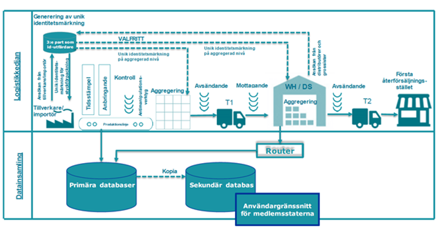 Bild över spårbarhetssystemet i två delar. Dels logistikflödet från fabrik till detaljhandel och dels informationsflödet.